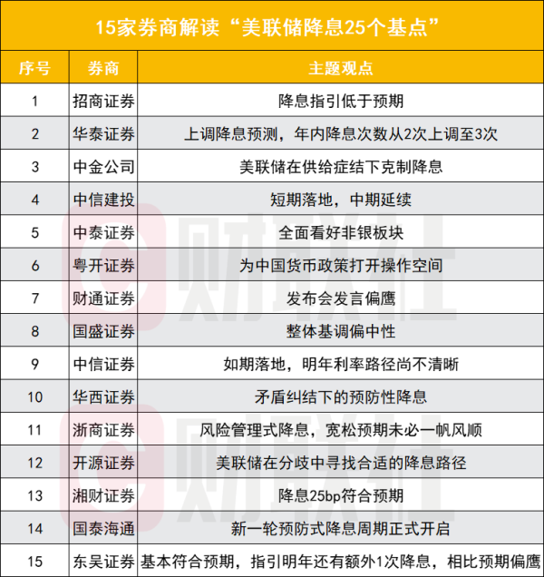 正规的股票配资 美联储降息影响几何？一文看懂15家券商解读