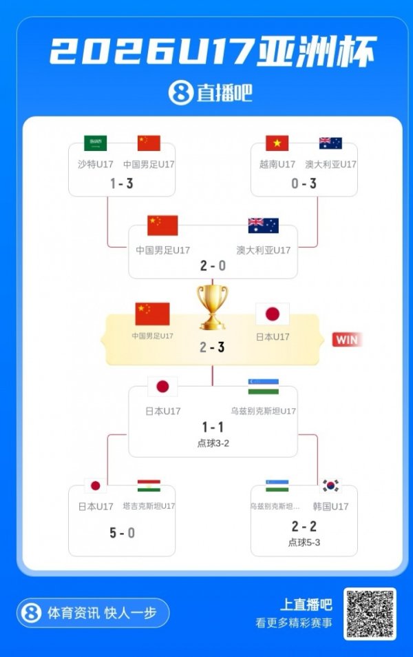 股票配资论坛在哪里找 你给几分？国少U17亚洲杯战绩：开局2连败 淘汰澳大利亚 2负日本