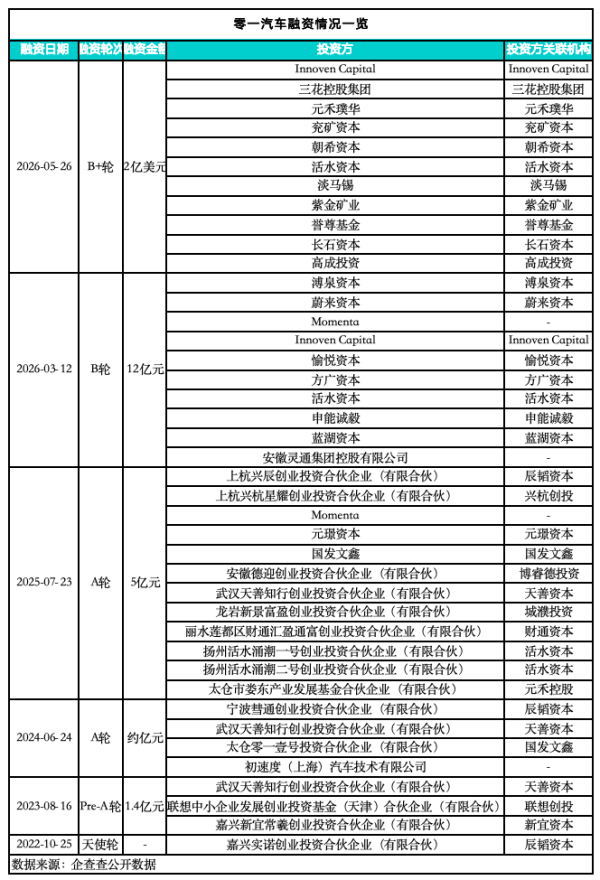 股票114在线配资查询 零一汽车为何让40余家机构掏30多亿?